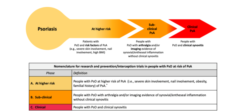 DrAiLynTan's tweet photo. #EULAR points to consider for #psoriaticarthritis prevention in people with #psoriasis

➡️Simplified approach with clinical #synovitis as main diagnostic feature most often noted in transition to formal #psoriatic arthritis diagnosis

👉🏽https://t.co/56RHXp6bUx
via @ARD_BMJ https://t.co/idUnDkY3aa