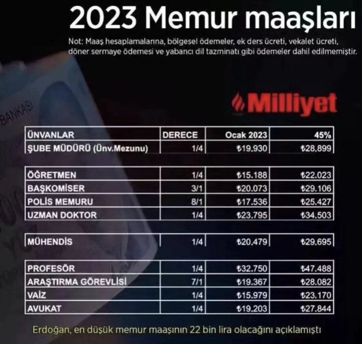 Algı yapmaya başlamışlar!
Verilen söze göre en düşük öğretmen maaşı 24 bin lira olması gerekiyor!
Ali cengiz oyunlarına karnımız tok! 
Öğretmenlerin hakkını verin artık!