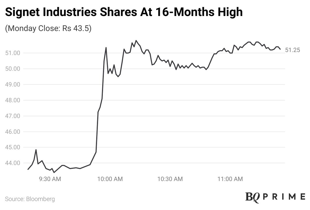 NDTVProfitAlpha's tweet photo. #SignetIndustries shares at 16-month high. #BQStocks
Read all #stockmarket updates: https://t.co/2qq5KMRssi https://t.co/RMR2fuY5Mn