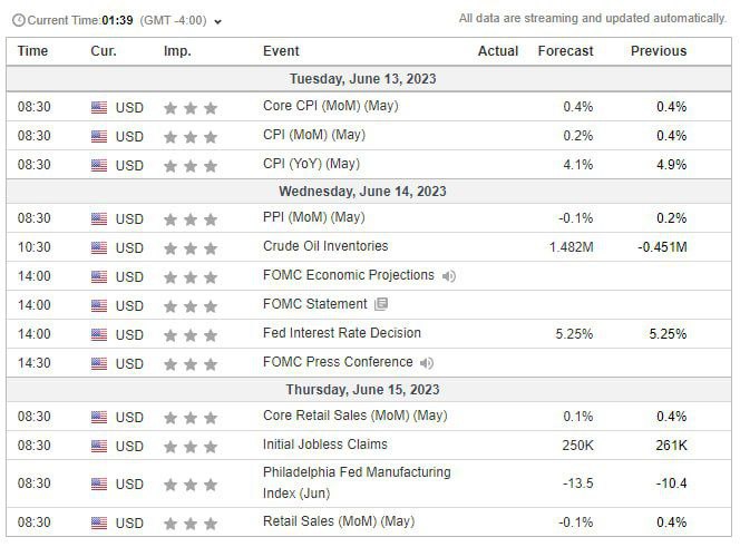CryptoMentor88's tweet photo. 🆘Voletile week ahead 

Today: CPI MoM &amp; YoY

Wednesday: PPI MoM, FOMC Press Conference, Fed Interest Rate Decision.

#Bitcoin #Crypto https://t.co/p0ZDaBMdUr