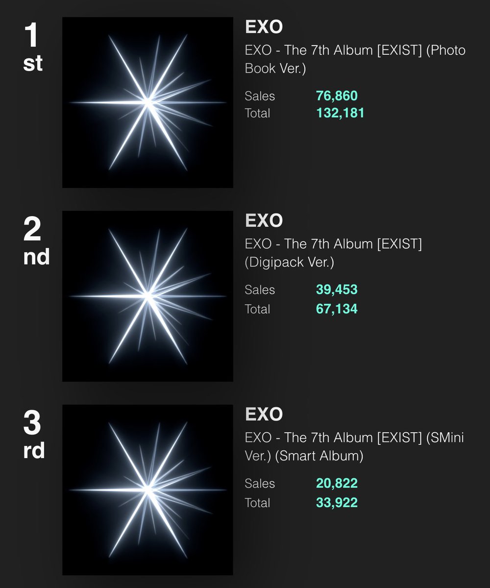 xunhuas's tweet photo. EXO is breaking records &amp; making history in their 11th year! EXO’s ‘EXIST’ is now the most pre-ordered album on Ktown4u within the first 24 hours of its release. ‘EXIST’ has recorded 233,237 in pre-orders on Ktown4u so far, making EXO the fastest artist to achieve this feat! 👑👏🏻 https://t.co/OMCatmffXf