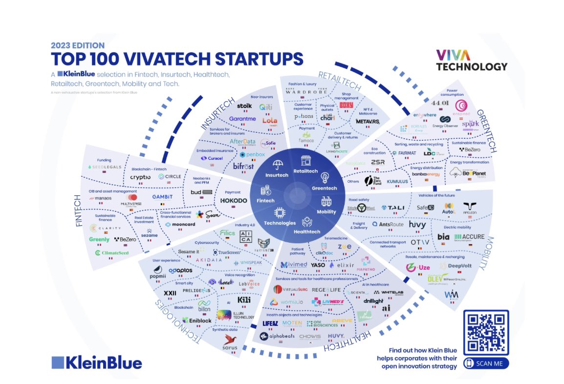 TOP 100 <a href="/VivaTech/">VivaTech</a> Startups 2023 - by <a href="/kleinblue__/">klein blue</a> - #Fintech #Startup #TOP #Vivatech #Greentech #Retailtech #Healthtech #Insurtech