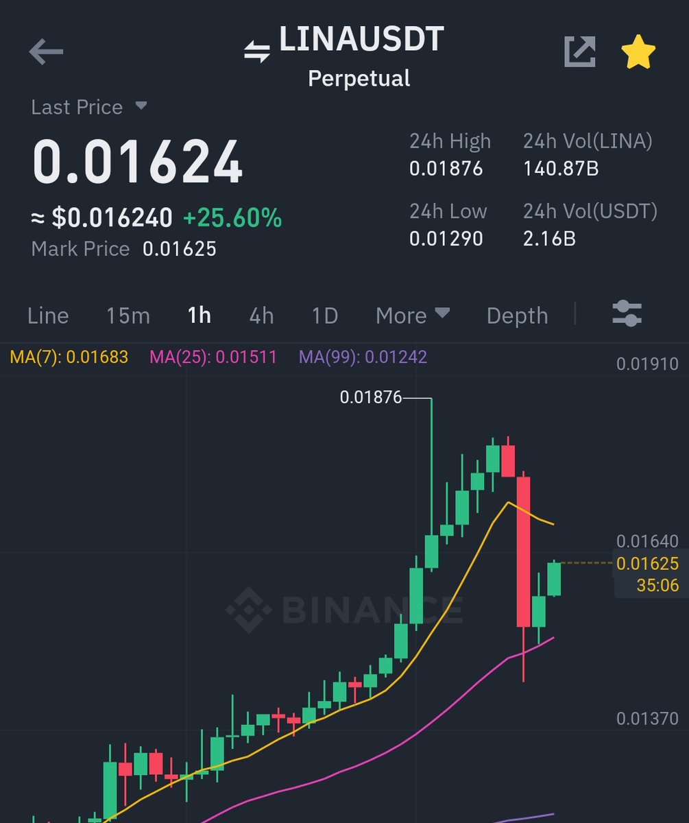 Did anyone buy the $LINA dip , 10% gain so far