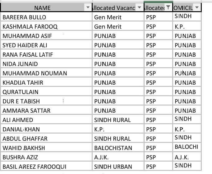 RaoSabra's tweet photo. CSS 2022 result has been announced, and the choices girls made for their careers are astonishing. Out of 17 candidates allocated to Police Service of Pakistan 8 are girls belong to diverse backgrounds. This is an epitome of women empowerment in real sense !! https://t.co/wa1d2b6VSi