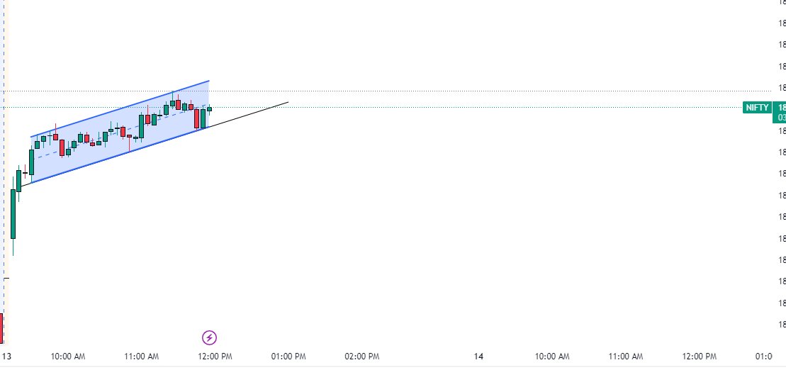 Nifty is going with Perfect Parallel Channel.
#Nifty #sharemarket #indiansharemarket #sharemarkettips #sharemarketnews #sharemarketing #sharemarketindia #sharemarketstudies #sharemarketinvesting #sharemarketeducation #sharemarkets #sharemarketupdates #sharemarketknowledge
