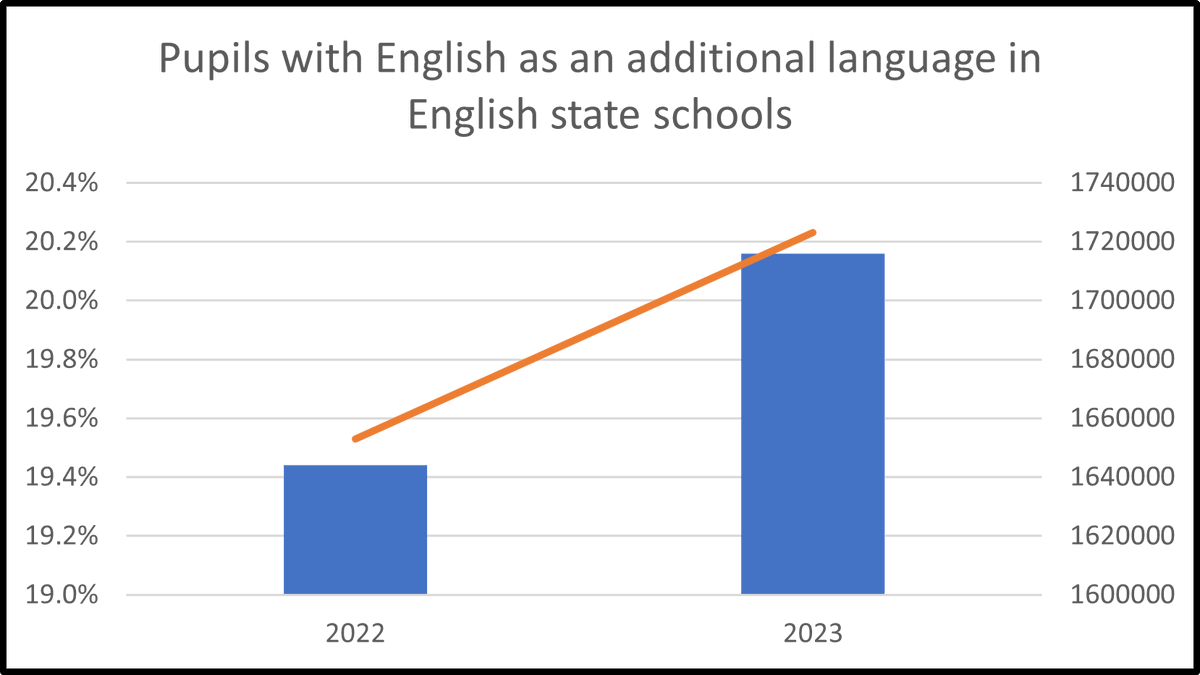 The EAL Academy (@ealacademy) on Twitter photo The 2023 Schools Census data is now available. It tells us that the both the number and the proportion of EAL pupils are continuing to rise.
<a href="/PLSEALDep/">PLS EAL Dep. 💐🙋🏻♀️💙👩🏻🏫</a> <a href="/rs_EAL/">Robert Sharples</a> <a href="/EALteach/">EAL teacher</a> @BetterBilingual <a href="/FrankMonaghan/">Frank Monaghan</a> <a href="/FranNantongwe/">Norwich Fran 💚💛</a> The 2023 Schools Census data is now available. It tells us that the both the number and the proportion of EAL pupils are continuing to rise.
<a href="/PLSEALDep/">PLS EAL Dep. 💐🙋🏻♀️💙👩🏻🏫</a> <a href="/rs_EAL/">Robert Sharples</a> <a href="/EALteach/">EAL teacher</a> @BetterBilingual <a href="/FrankMonaghan/">Frank Monaghan</a> <a href="/FranNantongwe/">Norwich Fran 💚💛</a>