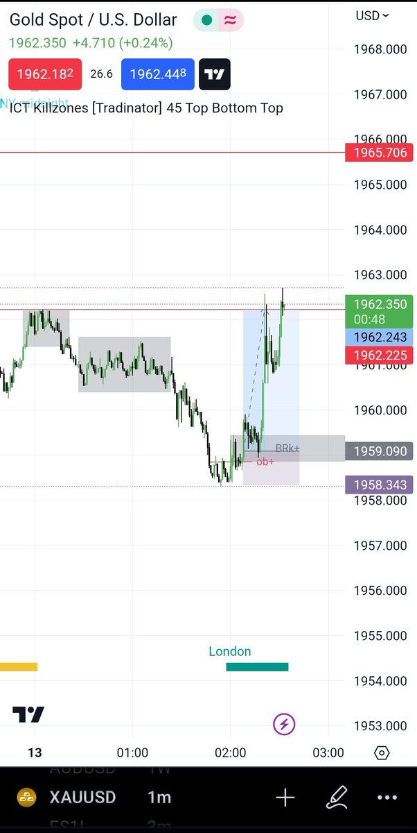 RogSyz's tweet photo. XAUUSD, 1m MMBM, 5,5%🔐 https://t.co/kadvseTyCi
