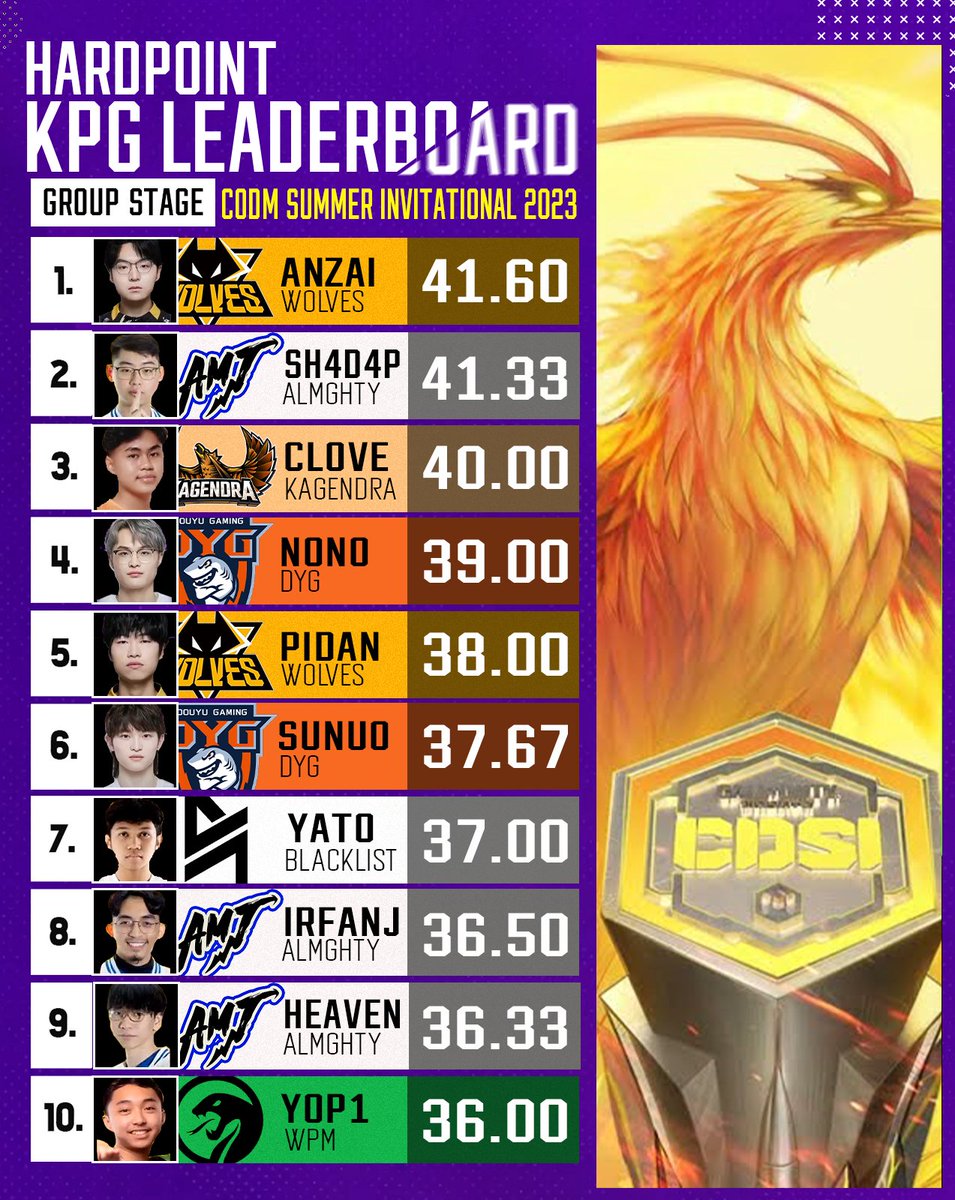 Another #1 Spot on the book for Wolves.Anzai dropped 41.60 KPG on the CDSI 2023 Group Stage Hardpoint KPG. Is he the best player the East has to offer?🥶

Joining Anzai on the top 3 is Sh4d4p who had a quiet 41.33 KPG for Almghty, and Kage.Clove with 40.00 KPG 

#CoDMobile #CODM