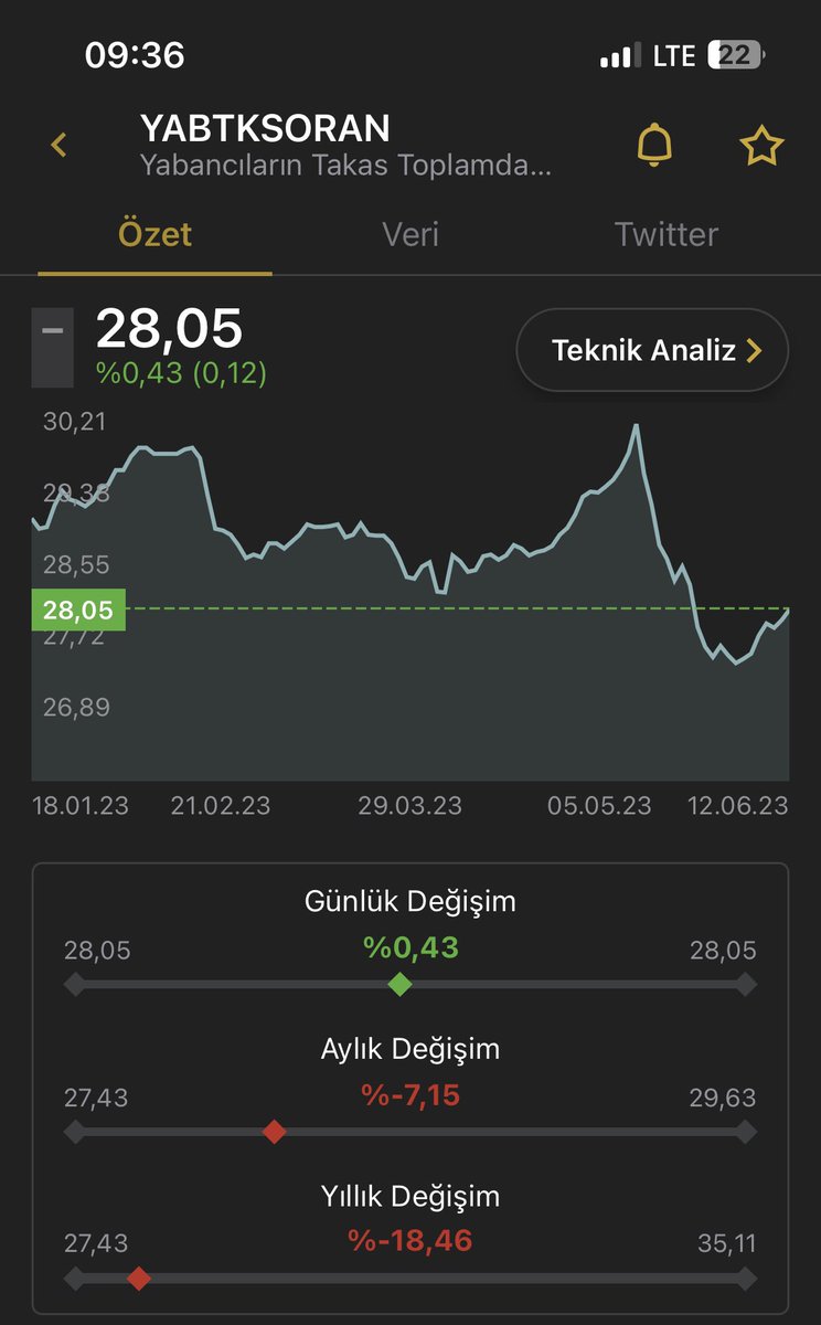 Bozokbey52's tweet photo. Ufak ufakta #YABTKSORAN (Yabancı Takas Oranı) artıyor. 

2015-2019 yılları arasında %60-65 aralığında olan oran bugün %28.05

#bist100 #BORSA #endeks https://t.co/aE7WZ8LPEx