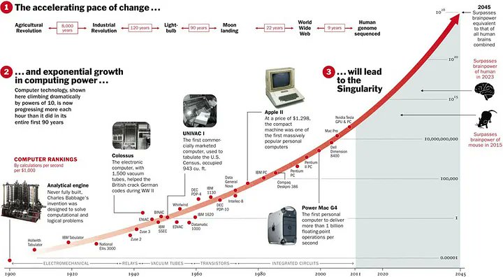 The graph said that AI is going to be smarter than human in 2023. Is it happening now?
