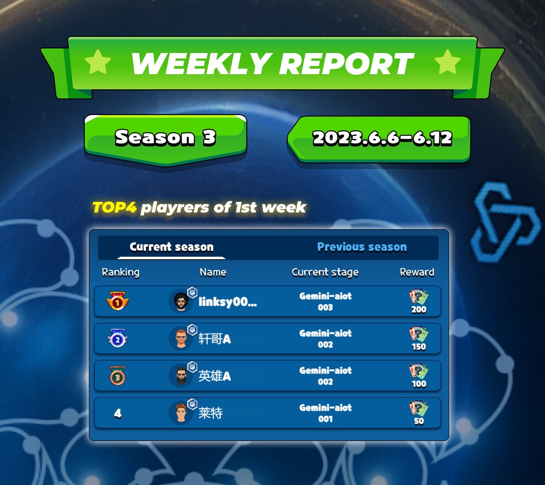 starverse_game's tweet photo. 📣Old players are taking back the lead! Currently top of our leaderboard as of NOW! 📣 https://t.co/Epnx0plYu6