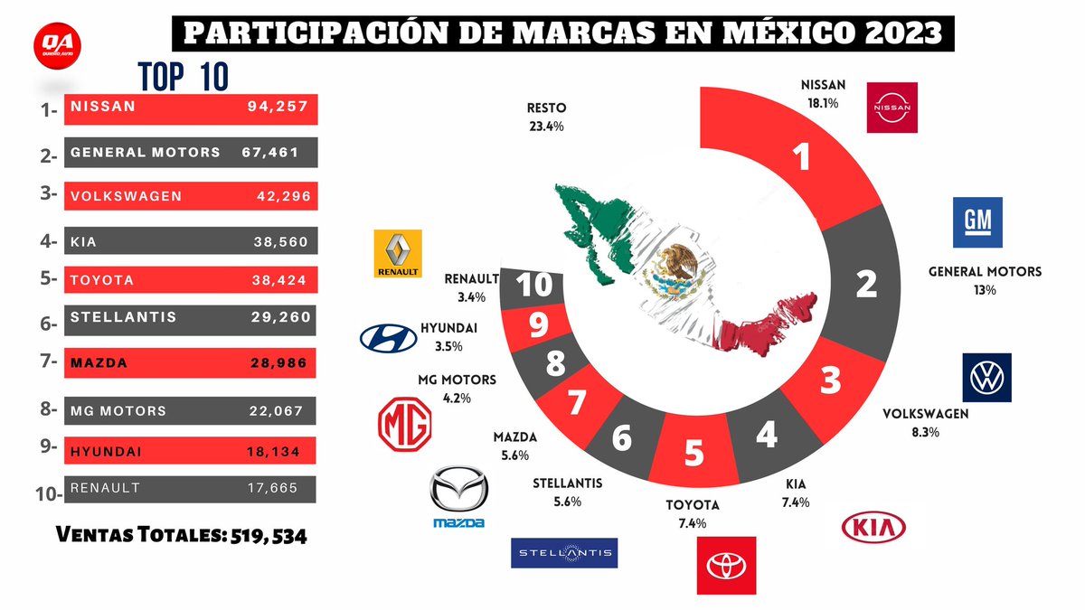 Quiero_Auto's tweet photo. De acuerdo al @INEGI_INFORMA Informa se han vendió en México 519,534 unidades al mes de mayo, unas 91,478 más que en 2022 lo que representa un crecimiento del 21.4%  @Nissan_mx esta a un mes de llegar a los 15 años de lider de ventas, 173 meses como referente en México. https://t.co/s5pSvka5sk