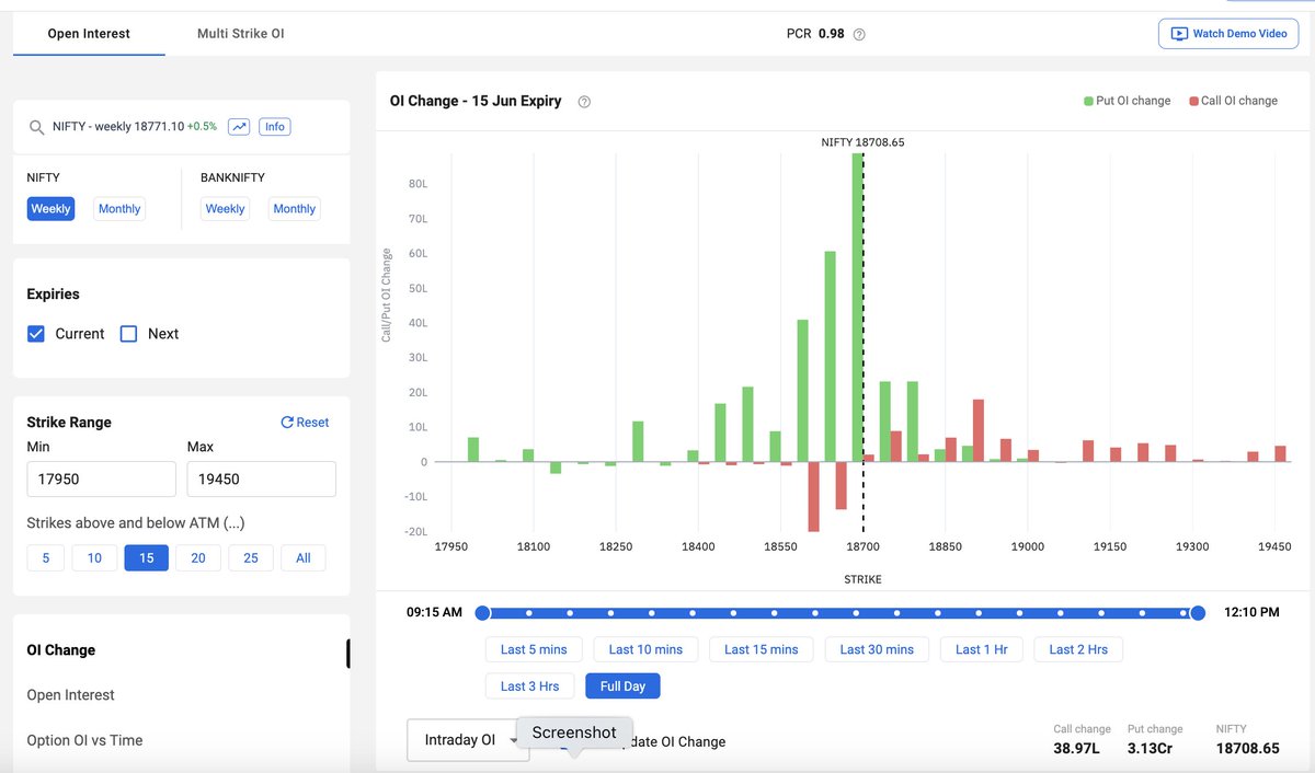 Nifty-PUT OI is gradually building up intraday. 18700 CE & PE has highest cumulative OI.
Either of the one has to unwind & that may cause a decent move.
#Optionselling