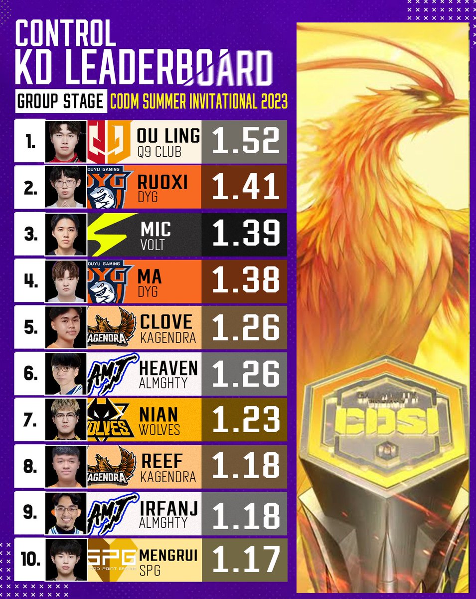 Q9.Ou Ling tops the Control KD Board with 1.52 KD. he and Sun had kept it real and brought Q9 from a Play-In team to a playoff team  🔥🔥

We also got Mic of Volt making it on the list with 1.39 KD. The only Japanese player to make it to the top ten #CODMobile