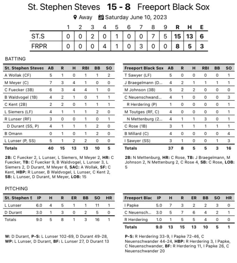 <a href="/Steves_Baseball/">St. Stephen Steves</a> beats <a href="/Freeportbball/">Freeport Black Sox</a> Saturday Night 15-8 after scoring 12 in the 8th and 9th. Mat Meyer and <a href="/CFuecks/">深 圳 个人兼职</a> lead the attack with 4 hits a piece and @storm1127 and <a href="/DerekDurant7/">Derek Durant</a> combine to strike out 16