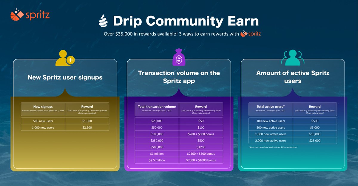 spritzfinance's tweet image. We’re excited to finally announce the launch of the DRIP Community Rewards Program at Spritz! Starting today, we’re giving over $35,000 in rewards that will provide more value to the DRIP Network community! 💧🍹 Learn more here: spritz.finance/blog/announcin…