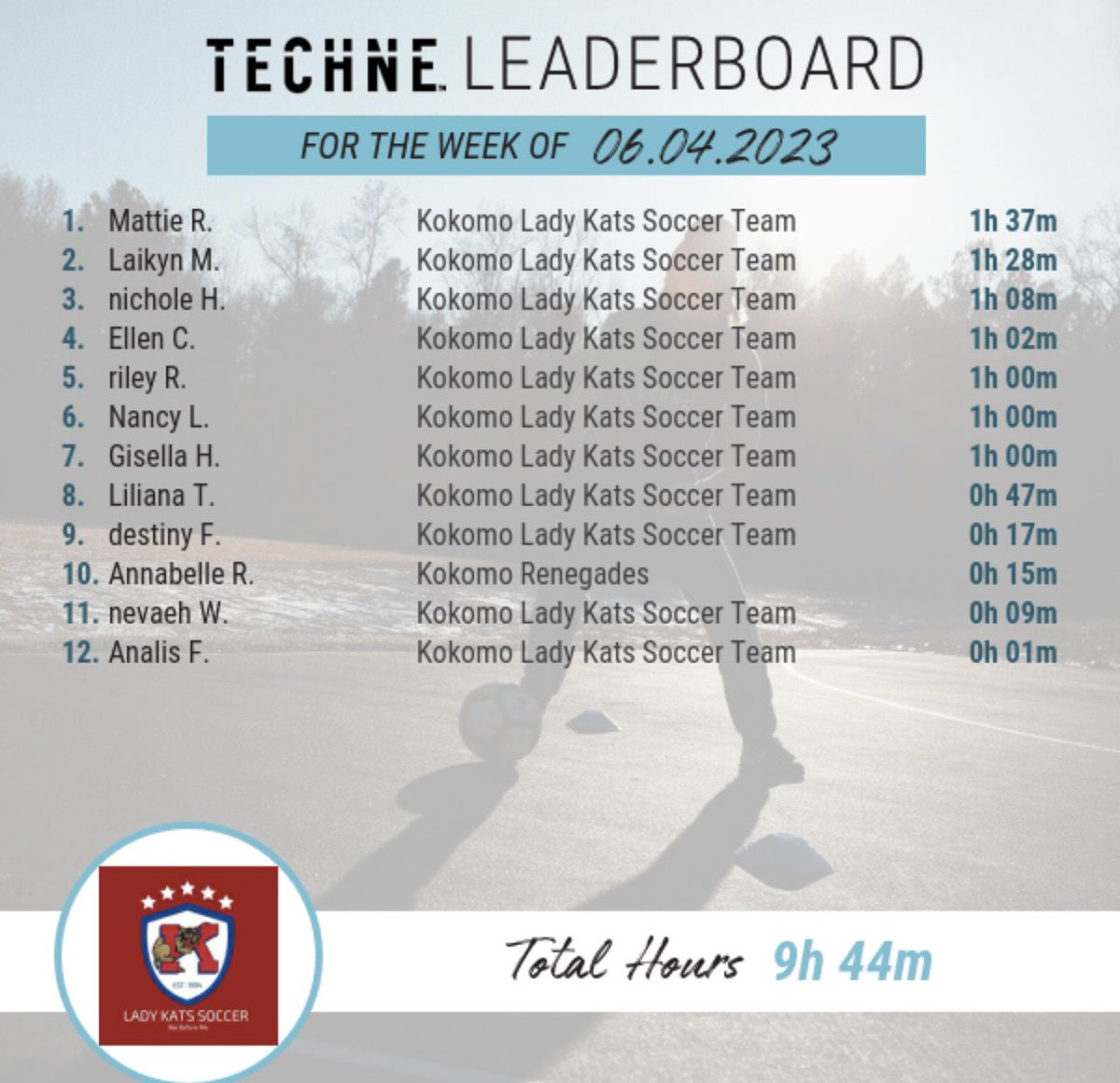 KHS_GSoccer's tweet photo. Way to go Lady Kat Leaderboard earners! Way to put in the work. https://t.co/seirujSZ1f