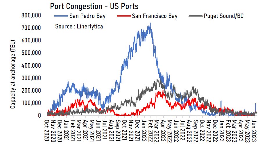 Labour dispute at the US West Coast ports caused just a blip to the port congestion… Subscribe to Linerlytica to track port congestion globally: linerlytica.com/subscription