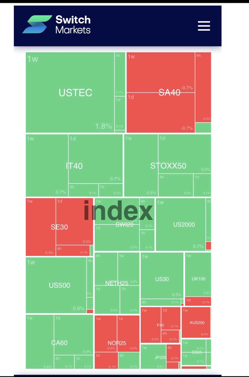 PnPna_Pn's tweet image. Last week ,This week, today June 13  #Performance %Gain  ForexTrading #IndexFuture  trading 1week,1day,4H,1H #Heatmap ♊️USTEC ,JP225,DAX high gain