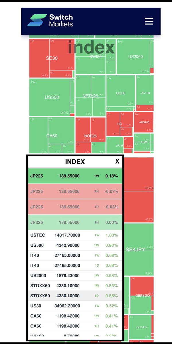 PnPna_Pn's tweet image. Last week ,This week, today June 13  #Performance %Gain  ForexTrading #IndexFuture  trading 1week,1day,4H,1H #Heatmap ♊️USTEC ,JP225,DAX high gain