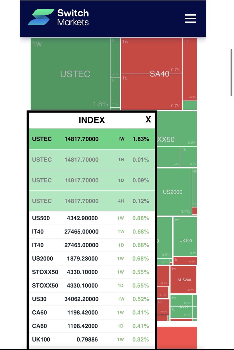 PnPna_Pn's tweet image. Last week ,This week, today June 13  #Performance %Gain  ForexTrading #IndexFuture  trading 1week,1day,4H,1H #Heatmap ♊️USTEC ,JP225,DAX high gain