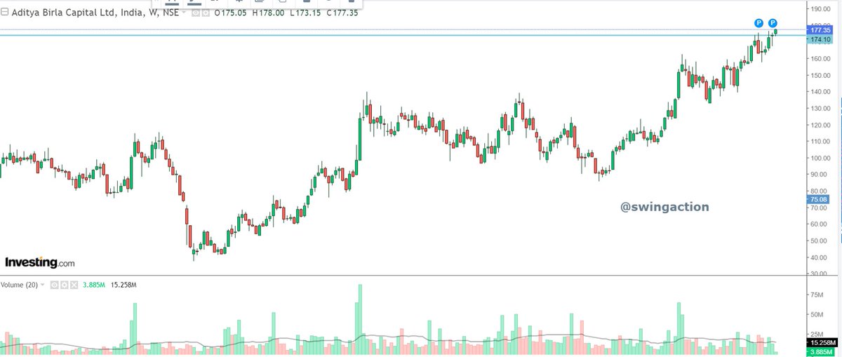 rockkrishna's tweet photo. AB Capital CMP 177.35 with stoploss of 167
Looking good for short term.
Target 1 : 188
Target 2 :200
Target 3: 214
#BREAKOUTSTOCKS #Breakout #SwingTrading #shortterm #swing #swingaction #stockstowatch https://t.co/kpR0Pkj8uy