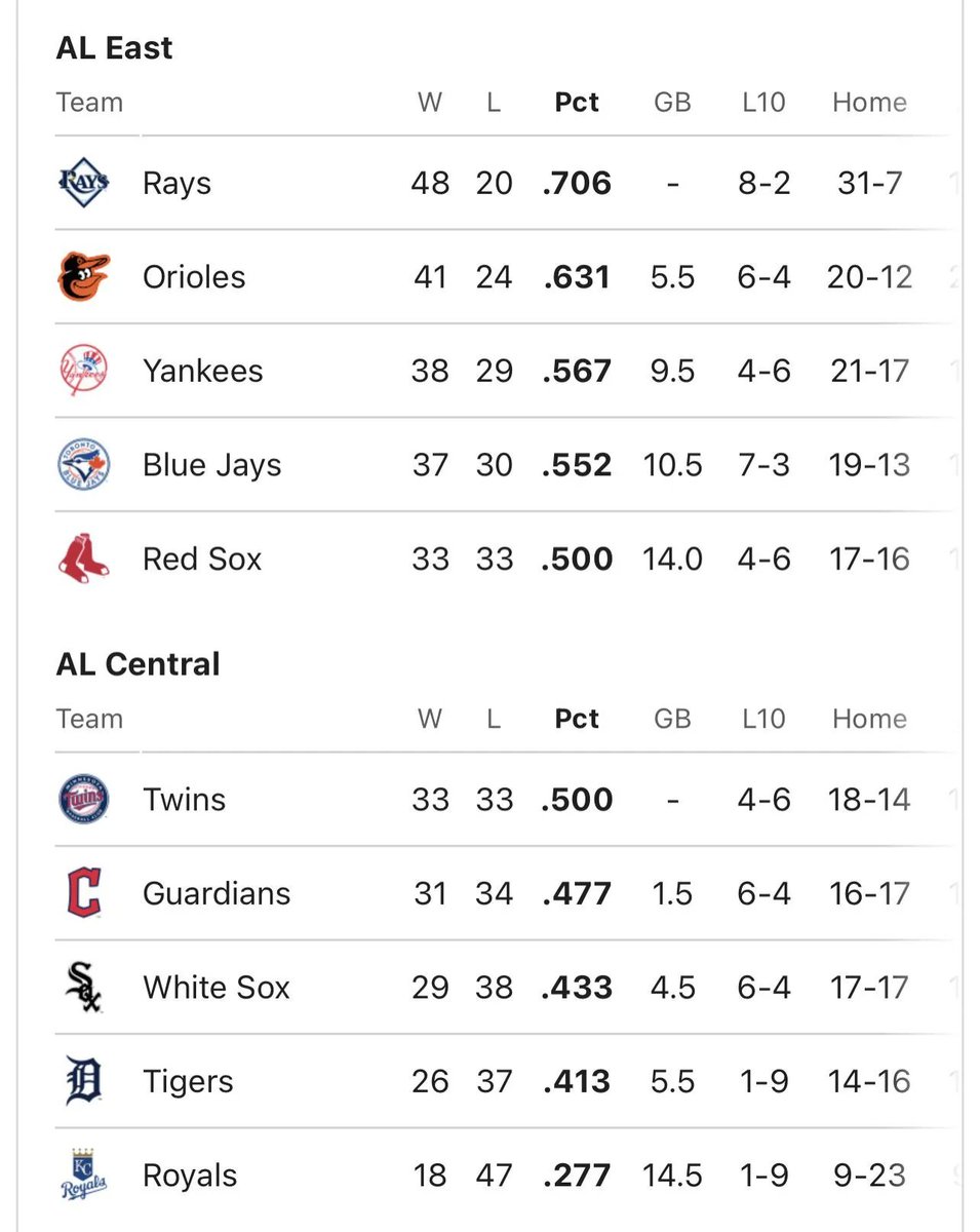 ODSportsPicks's tweet photo. The worst team in AL East has the same record as the best team in AL Central.
#MLB #SportsBetting #BaseballOdds #BetOnBaseball #MLBAction #Sportsbook #BettingTips #MLBInsights #Gambling #MLBAnalysis #WinningPicks #BettingStrategy #BaseballBets #MLBExperts #SportsGambling https://t.co/Mpk11AzHiq