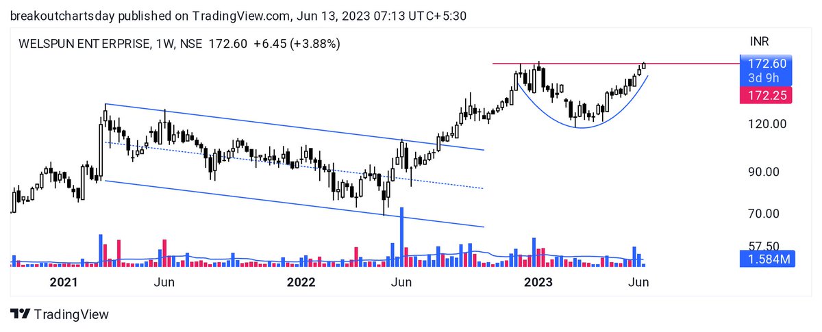 Welspun Enterprise

1. Rounding base near BREAKOUT (W)

2. keep in Radar

#trading #welent #investing #stocks #StockToWatch #stockmarkets 

@kuttrapali26 @KommawarSwapnil @sunilgurjar01 @aswathiguna @BeyondTrading07