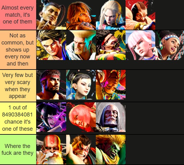 SF6 tier list based on how often I see a character on ranked

What the hell is wrong with my matchmaking