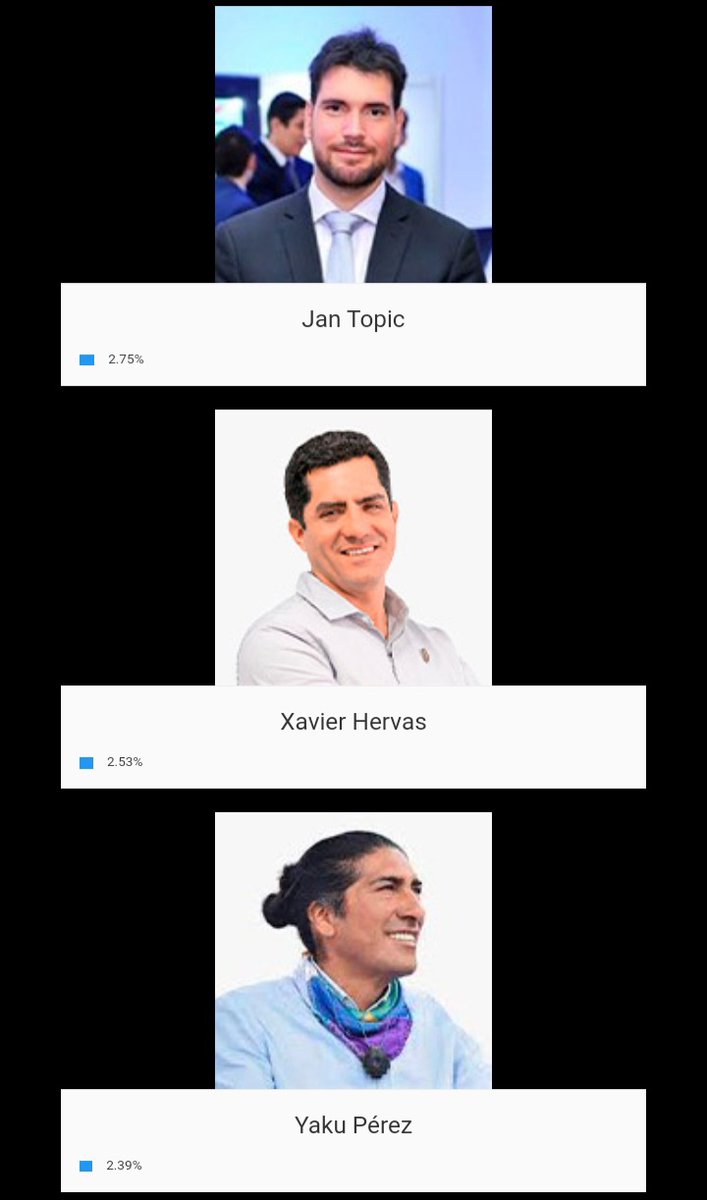 PABLOJIJON's tweet photo. 48 horas despues de haberse  anunciado candidatura presidencial de @LuisaGonzalezEc a #EleccionesAnticipadas2023Ec la intención de voto se dispara, si la tendencia se mantiene, tendremos Presidenta de la República en 1ra vuelta
Via: #GlobalBusiness #oriele
https://t.co/2rBIe2q5BQ https://t.co/6l83vhFDOo