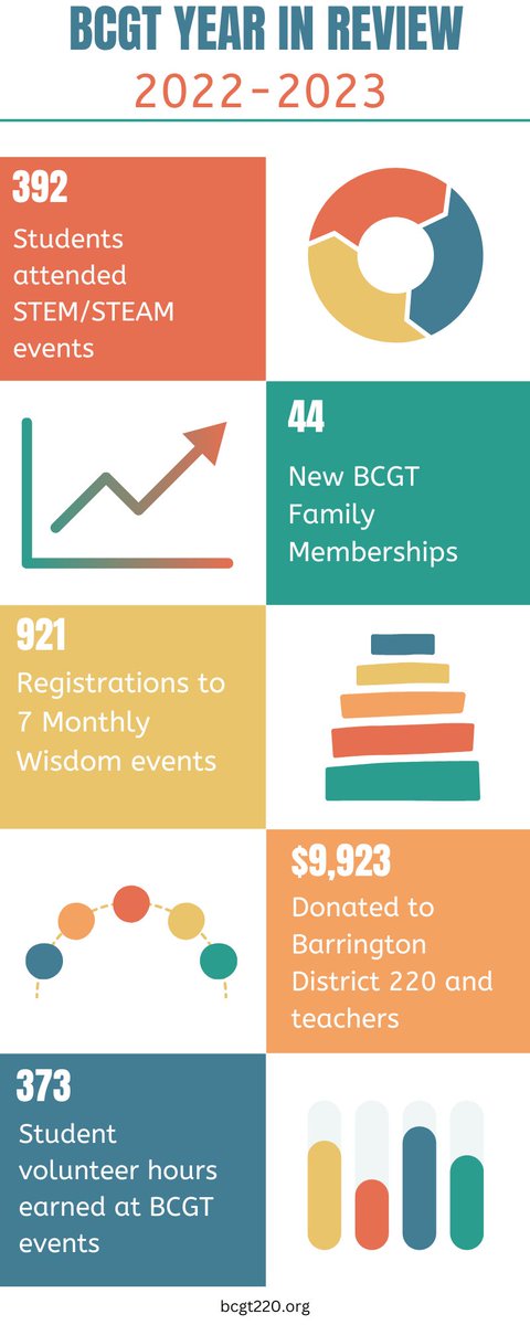 Wow!  What a year!  THANK YOU to all of our donors, members, partners, students and teachers!!!

bcgt220.org/22-23-bcgt-yea…

<a href="/barrington220/">Barrington 220</a> <a href="/BarringtonHS220/">Barrington High School</a>