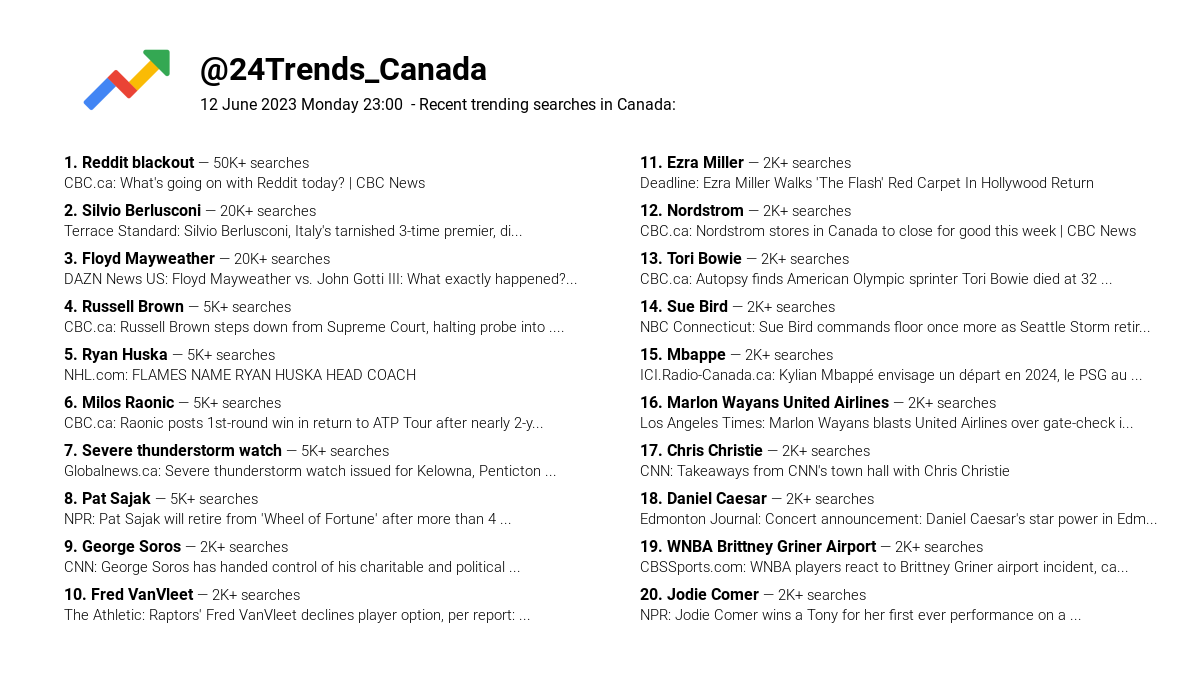 24Trends_Canada's tweet photo. 📆 12 June 2023 Monday 23:00 
🔍 Recent trending searches in Canada:
News and details below https://t.co/KV5LxesCbz