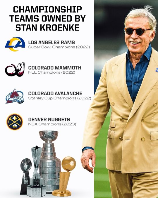 Stan Kroenke owned teams that now have won four championships in the past year and a half:

🏈 Rams: Super Bowl Champs (2/13/2022)
🥍 Colorado Mammoth: National Lacrosse League Champs (6/18/2022)
🏒 Colorado Avalanche: Stanley Cup Champs (6/26/2022)
🏀 Denver Nuggets: NBA Champs