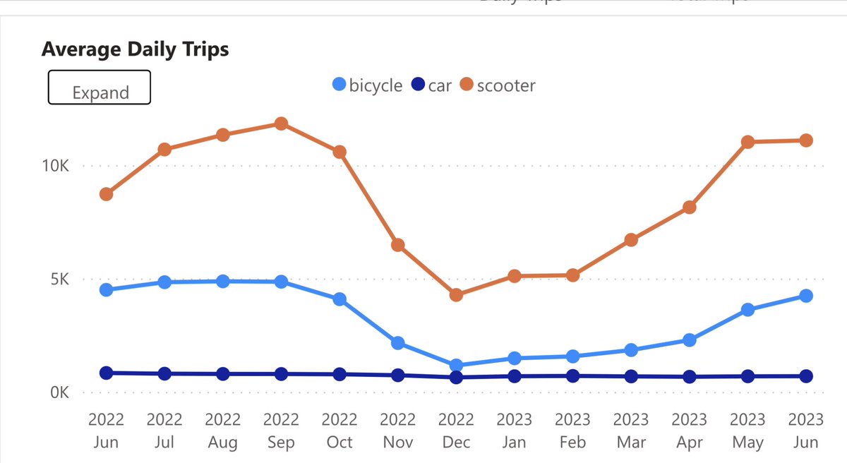 Greg Spotts on Twitter "During our warmest/driest months, we see more