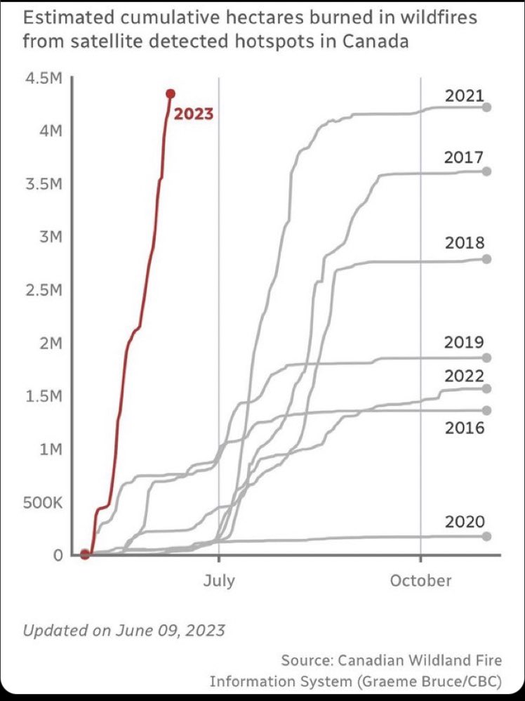 Why is no one talking about the wildfires of 2020? 

Because it doesn’t fit the climate change hoax.