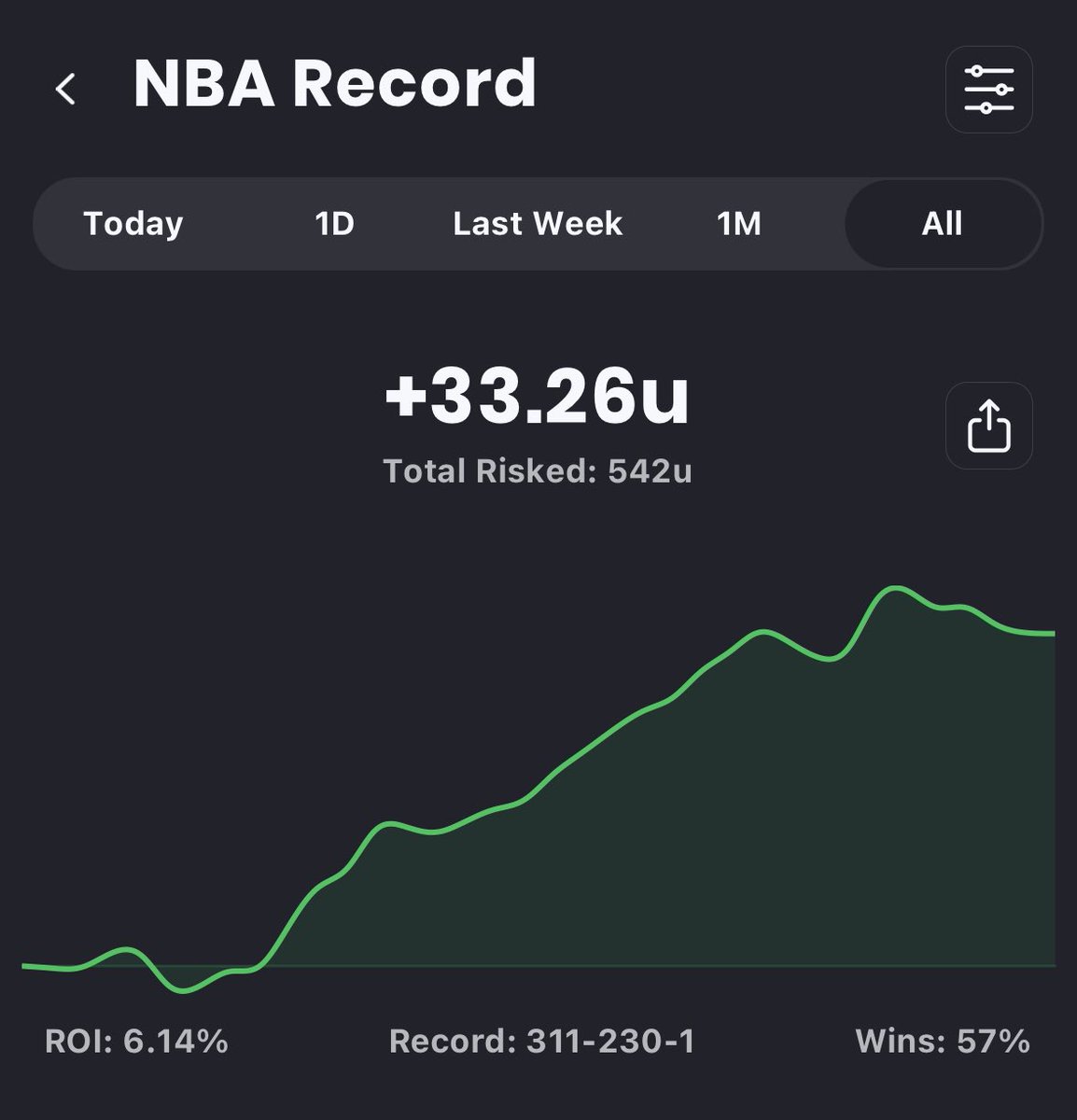 A solid 2-1 night to cap our season profit at +33.3 units!!

What a ride 💰💰💰