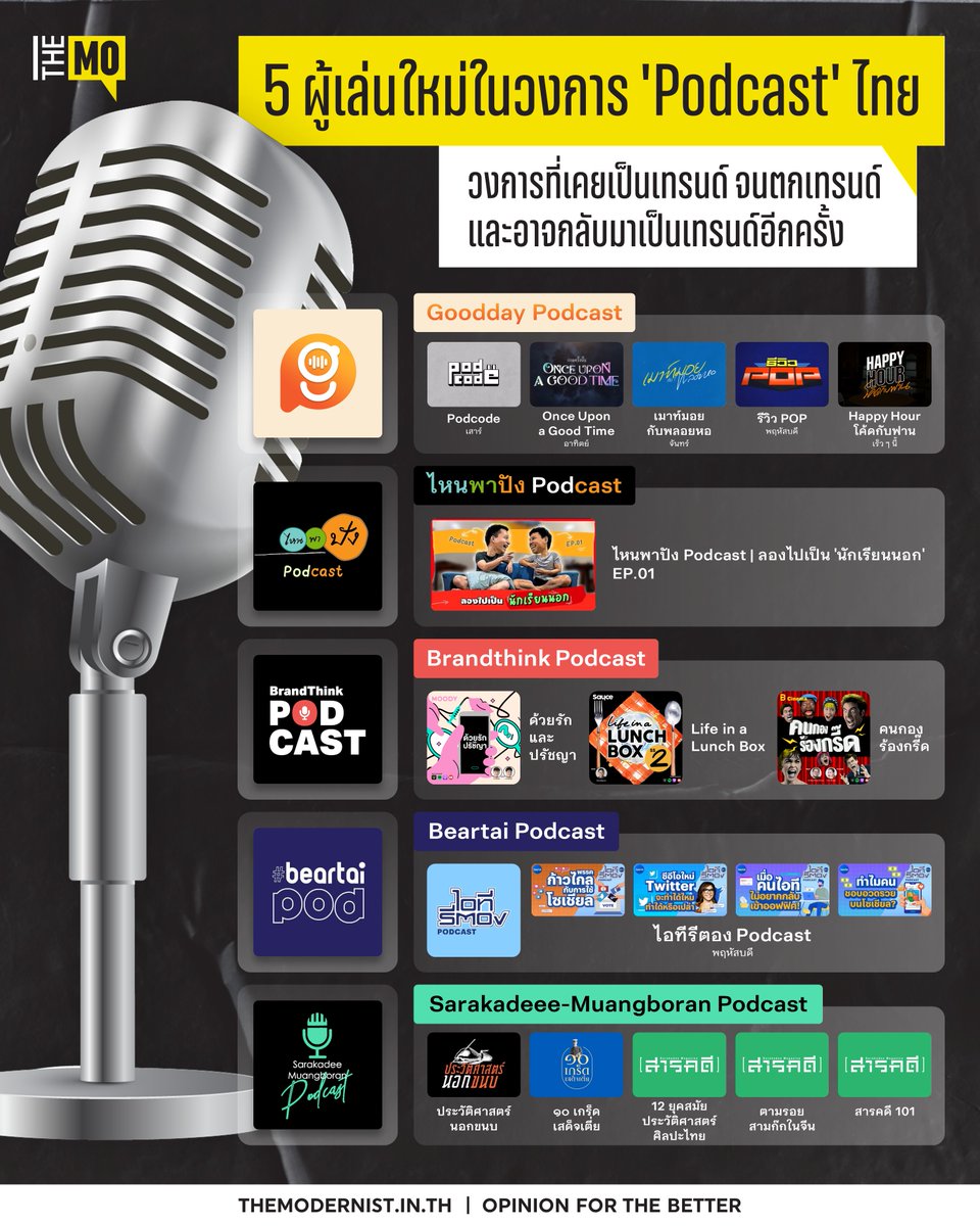 themodernistth's tweet photo. 5 ผู้เล่นใหม่ในวงการ #Podcast ไทย วงการที่เคยเป็นเทรนด์ จนตกเทรนด์ และอาจกลับมาเป็นเทรนด์อีกครั้งให้ได้รู้จักกัน
.
https://t.co/lPmTM1WuNm
.
#พอดแคสต์ #GoodDayOfficial
#BrandThink #Beartai #หนังพาไป #Sarakadee https://t.co/XxgM70wRfW