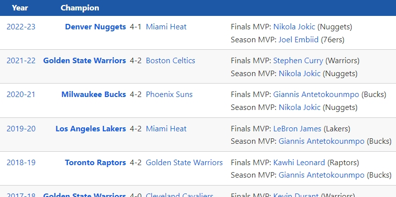 landofbasketb's tweet photo. 📊🏀🏆 The Nuggets won their 1st NBA Championship!!! They are the 21st franchise to win a title. 
Summary of champions: https://t.co/LsmZqwyTZC
Champions by year: https://t.co/3gM23dX4o7
#NBA #NBAChampions #NBAFinals @nuggets https://t.co/kW80Y4HPLm
