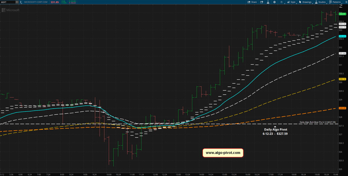 MC2085's tweet photo. Today's $MSFT #algo chart with daily bull-bear pivot.

$QQQ #DayTrading https://t.co/Ph3pY92bco