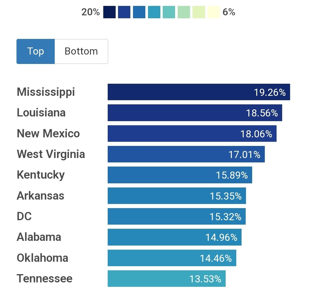 @Audjuice9989 @GavinNewsom @GOP @POTUS You're a liar. Here's the list of the top ten states with the highest poverty rates. Not only California is not on it, 8 out of the top ten states are REPUBLICAN states.