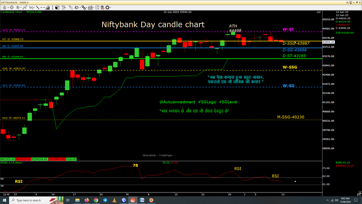 sglevels's tweet photo. A bearish Divergence on &amp; 4th RED day candles, next 3 more
Day candle chart with SSG/ #SGLEVEL
#Nifty-18601
#Niftybank-43944
#Niftyfin.-19400

@Autusinvestment
#SGLogic #SGLEVEL #Nifty #INTRADAY #Banknifty #Markets #Options #Trading #profits #sgxnifty #bearish #startup #Stocks https://t.co/086Ko2d29Z