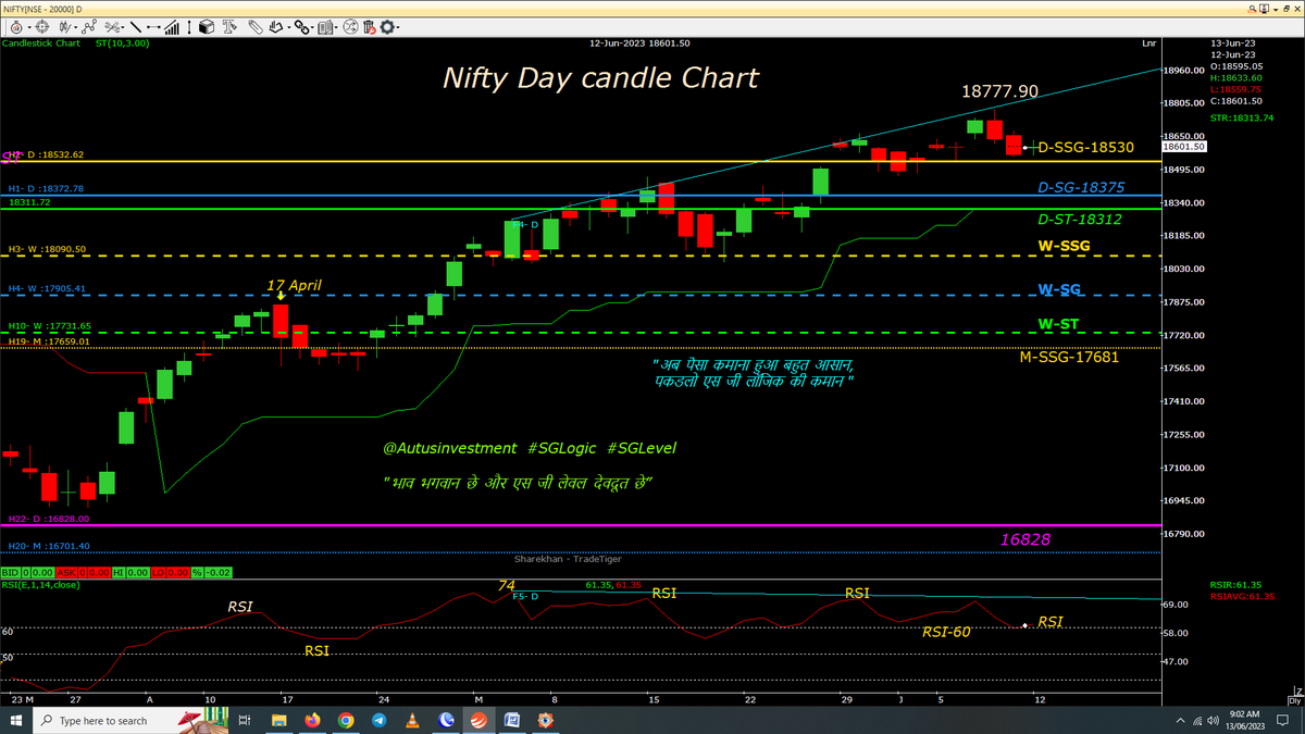 sglevels's tweet photo. A bearish Divergence on &amp; 4th RED day candles, next 3 more
Day candle chart with SSG/ #SGLEVEL
#Nifty-18601
#Niftybank-43944
#Niftyfin.-19400

@Autusinvestment
#SGLogic #SGLEVEL #Nifty #INTRADAY #Banknifty #Markets #Options #Trading #profits #sgxnifty #bearish #startup #Stocks https://t.co/086Ko2d29Z