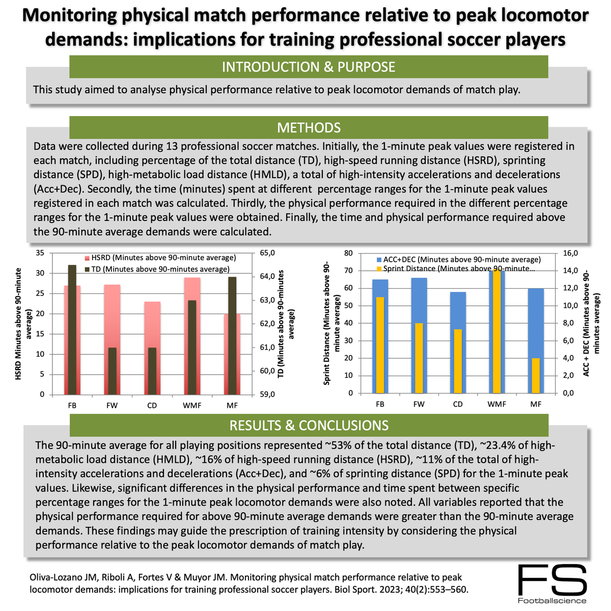Monitoring physical match performance relative to peak locomotor demands: implications for training professional soccer players #footballscience #footballresearch #footballspecificinfographics <a href="/jmolivalozano/">José María Oliva Lozano</a> <a href="/A_Riboli/">Andrea Riboli Ph.D.</a> <a href="/josemuyor/">José M. Muyor</a>