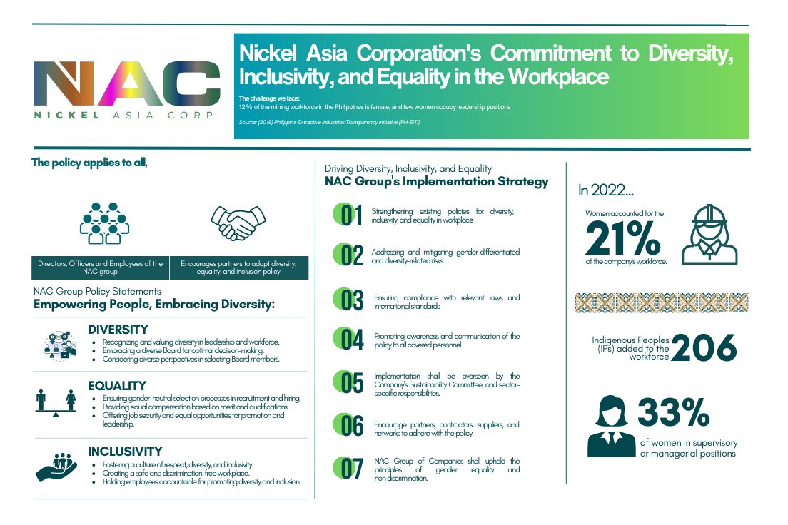 Nickel_Asia's tweet photo. Unveiling Nickel Asia Corporation's progressive stance in championing diversity, gender equality, and inclusion in the natural resources development sector.
#OneNAC #NAC15 #OneNACLIVEWell #ResponsibleMining #SustainableMining https://t.co/0yo48pjbrT