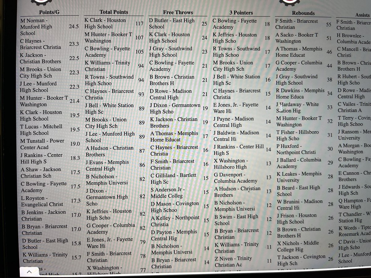 clrkylan's tweet photo. Top 6 ppg, #1 in Total points, #2 in Free Throws made at Jerry Peters Classic https://t.co/LRGrpQU5Z6