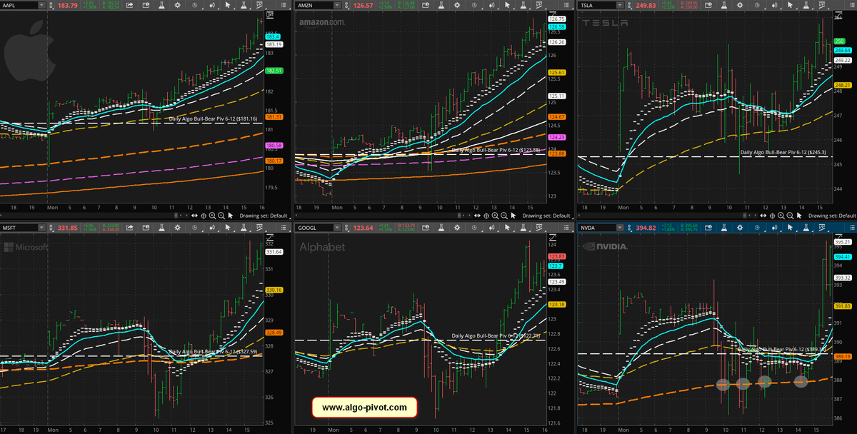 MC2085's tweet photo. Our daily #algo pivot for $AAPL, $MSFT, $GOOGL, $NVDA, $AMZN and $TSLA on one screen.

Three days until the corporate buyback window closes.

Is anyone surprised by this chart?

$QQQ #SP500 #DayTrading #algotrading #StockMarket https://t.co/Nkx0UiYrGn