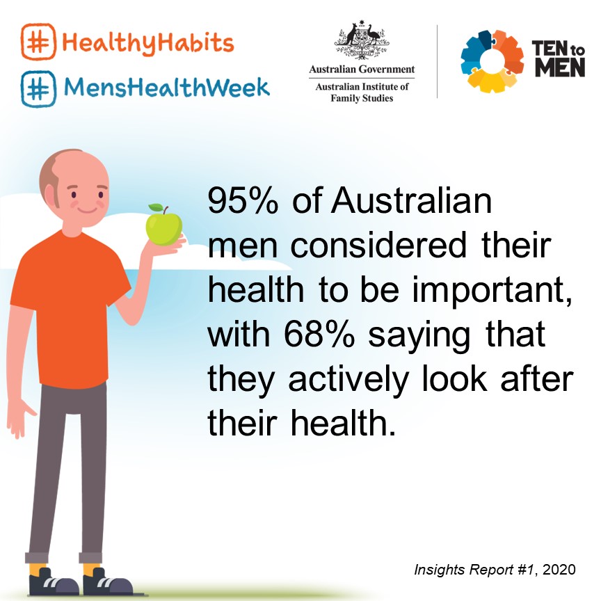 tentomen's tweet photo. It’s #MensHealthWeek and this year’s theme is #HealthyHabits. Building healthy habits, big or small, can improve the health and wellbeing of boys and men. This week we will be sharing insights from #TentoMen, the largest Australian longitudinal study on male health. #MensHealth https://t.co/wtWVtY7oiM