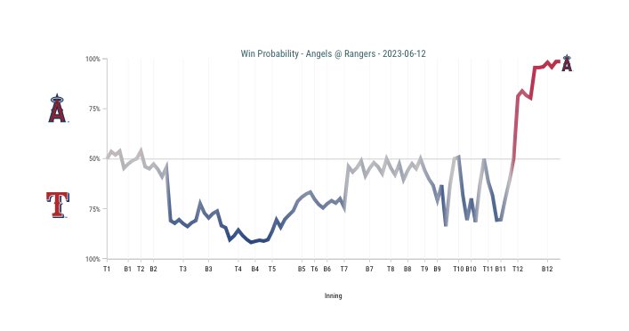 Rangers had an 89.5% win probability in the 3rd inning. It was 94.4% in the 4th. 85.6% in the 9th. 82.7% in the 10th. 85.3% in the 11th. Angels win in the 12th. #GoHalos