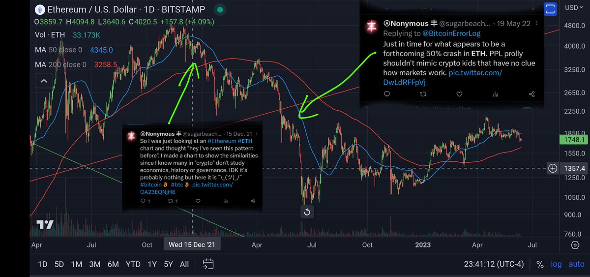 sugarbeachbai's tweet photo. Twice last year I tweeted that Ethereum would crash, both times it crashed by 50% or more. If you would have listened to me you would have outperformed everything... but you didn't. 
Now I say #Bitcoin is going to the moon 🚀 🌙. Wanna ignore me again? #btc #eth #SPX #QQQ #GOLD https://t.co/LBMlbic5Bj