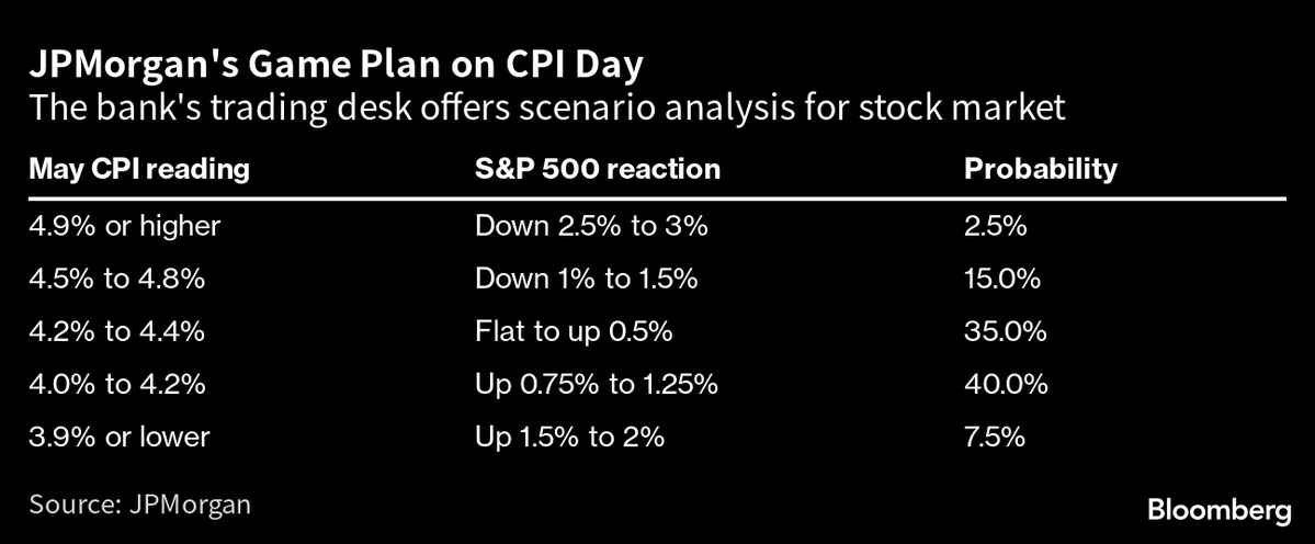 MichaelK_Trader's tweet photo. 🔎Potential market reactions to tomorrow's CPI data, according to JPMorgan:

CPI above 4.9%: S&amp;P 500 down 2.5-3%
CPI 4.5%-4.8%: Down 1-1.5%
CPI 4.2%-4.4%: Up 0-0.5%
CPI 4%-4.2%: Up 0.75-1.25%
CPI below 3.9%: Up 1.5-2%

#JPMorgan $JPM $SPX https://t.co/Clfy7bGRNG